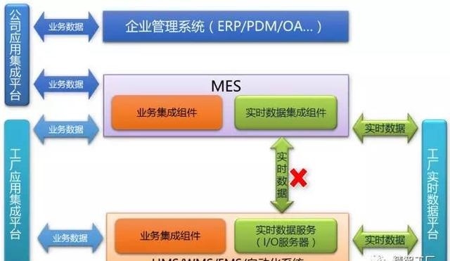 面向未来工厂,构建MES集成技术体系(开篇)