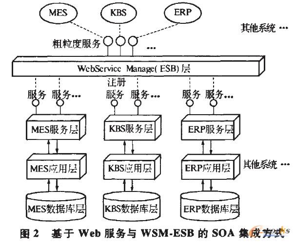 SOA模式下的离散制造业信息系统集成应用-拓步ERP|ERP系统|ERP软件|免费ERP系统软件|免费进销存软件|生产管理软件|文档管理软件|仓库管理软件|免费下载-深圳拓步软件公司